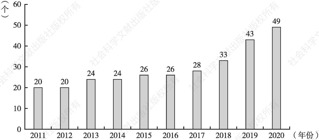 图5 2011～2020年中国ETF市场基金管理公司数量