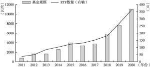 图6 2011～2020年中国ETF产品规模及数量