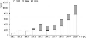 图7 2011～2020年中国ETF产品结构变化