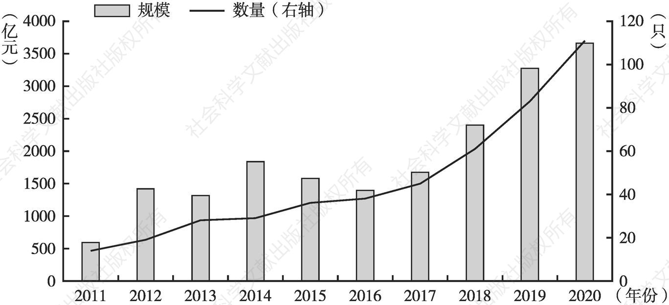图8 2011～2020年中国宽基ETF历史规模