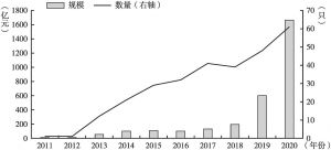 图9 2011～2020年中国行业ETF历史规模
