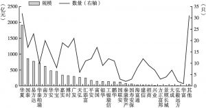 图10 2020年中国主要ETF管理公司管理规模及数量（非货币ETF）