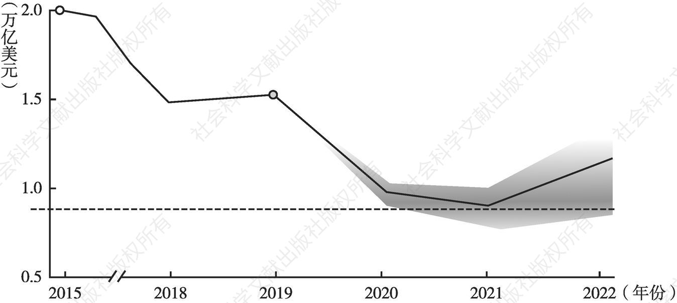 图7 2021～2022年全球FDI流量预测