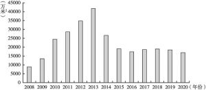 图3 2008～2020年100大中城市商办类土地供应