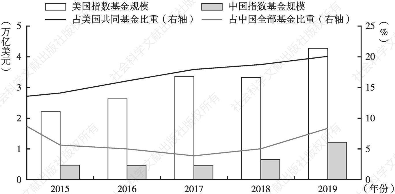 图12 2015～2019年美国和中国指数基金规模及占比