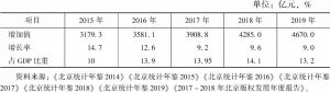表1 北京市版权产业增加值及其占GDP比重
