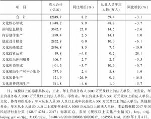 表3 北京市规模以上文化产业情况（2019年1～12月）