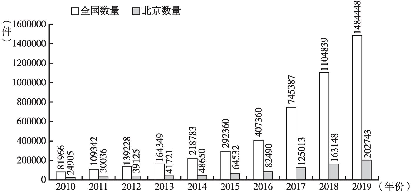 图1 全国及北京地区软件著作权登记数量