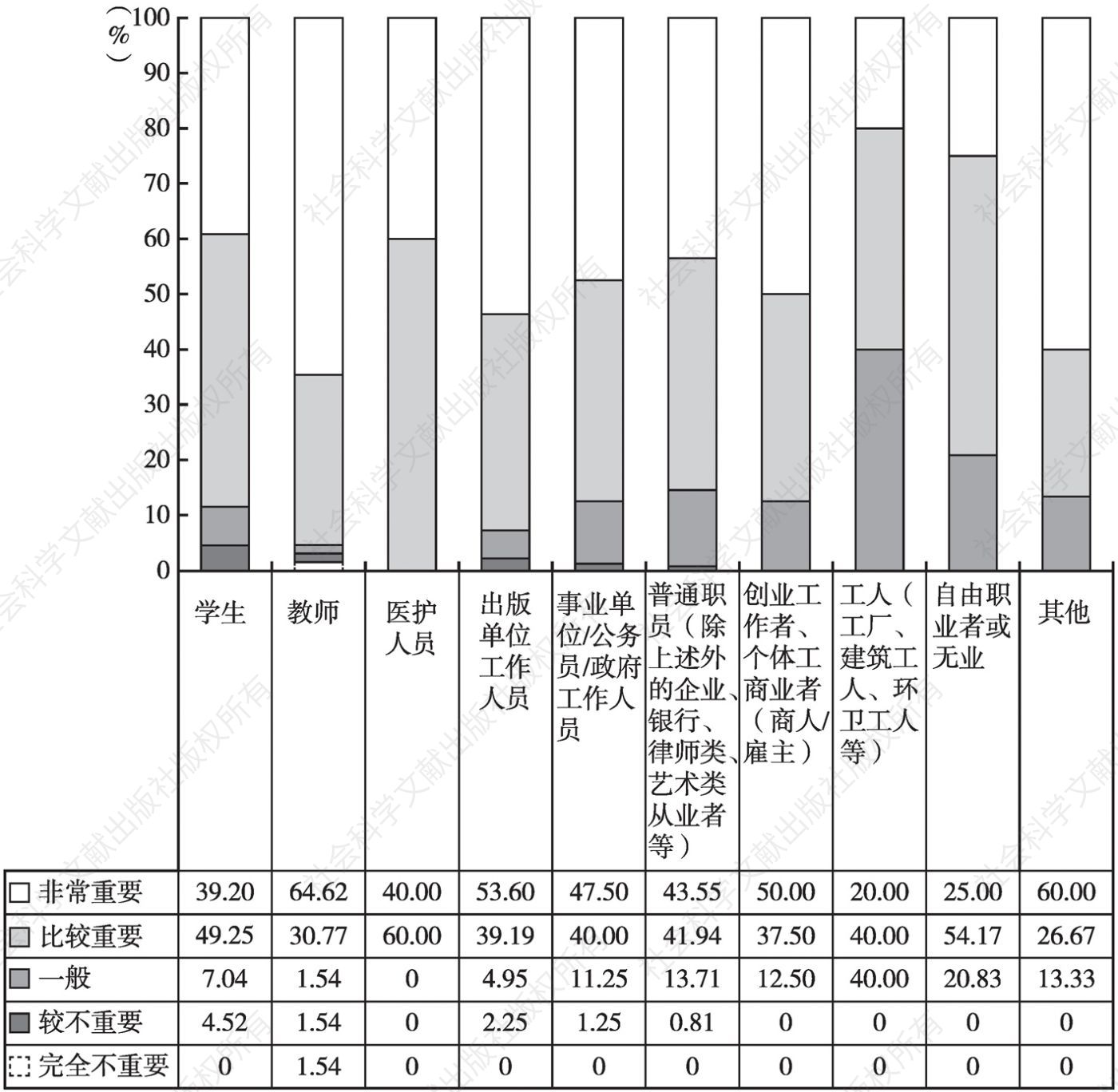 图2 北京地区职业对阅读重要性认识的差异
