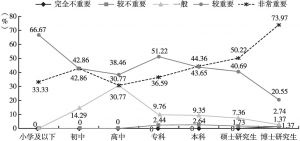 图3 北京地区教育水平对阅读重要性认知的差异