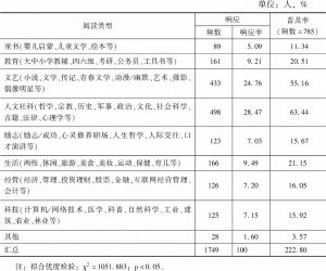 表3 北京地区读者阅读类型响应和普及率分析