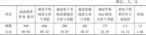 表7 北京地区读者阅读方式选择普及率统计