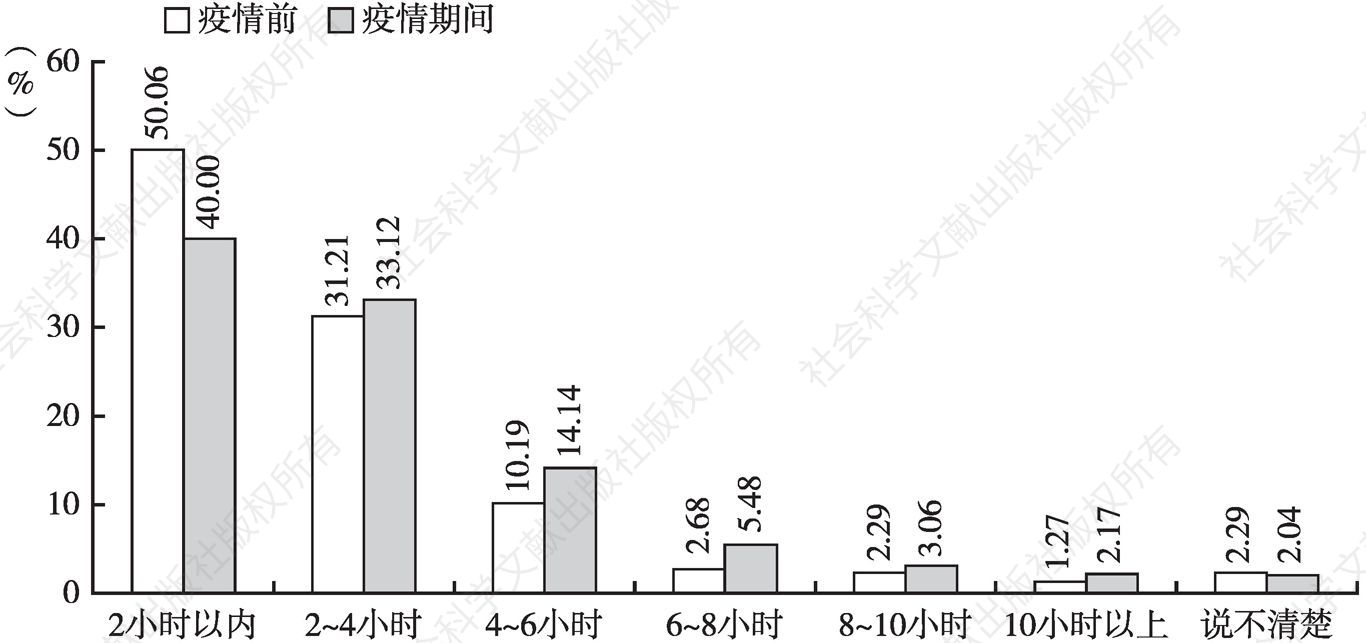 图15 北京地区读者疫情前后阅读的时间分布