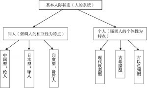 图6-2 基本人际状态的类型（人的系统）