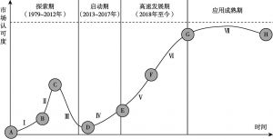 图1 中国体育产业发展生命周期