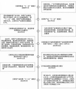 图2 2006～2016年中国体育产业发展大事记