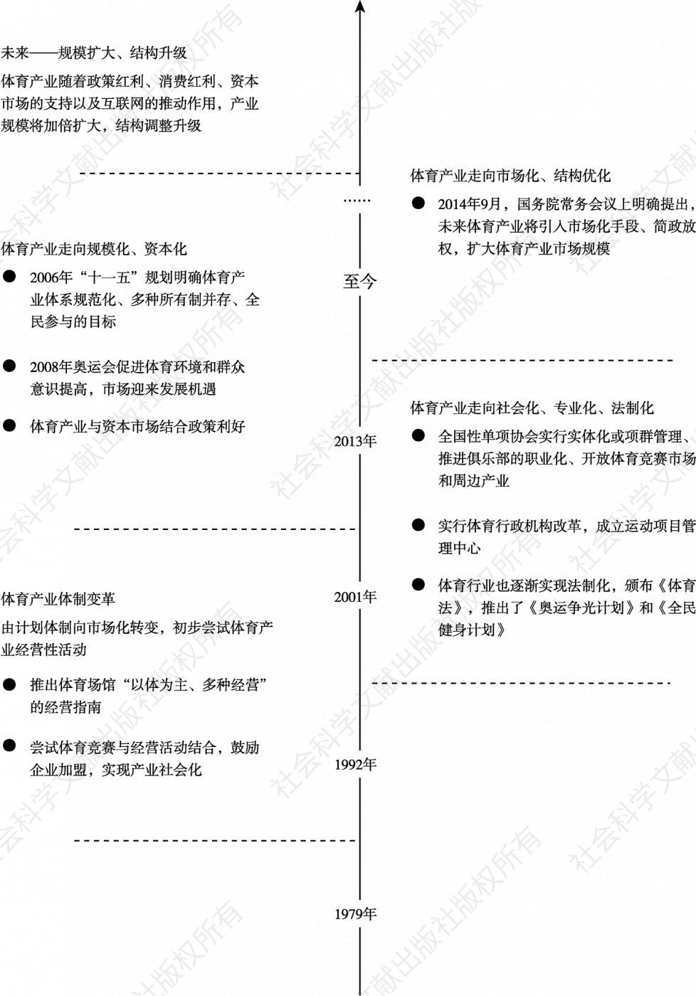 图3 中国体育产业体制变革及产业三化历程