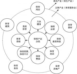 图4 体育产业结构