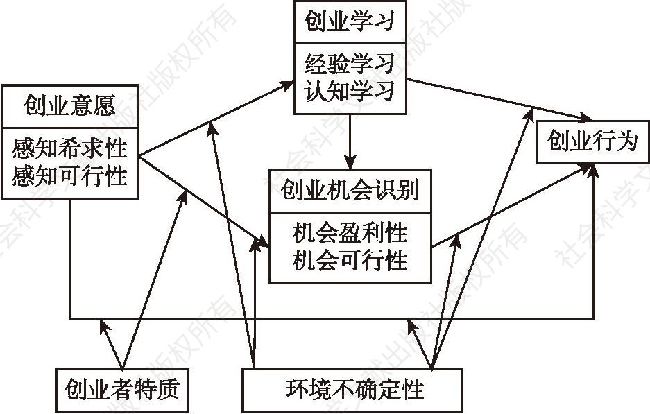 图3-1 理论框架模型