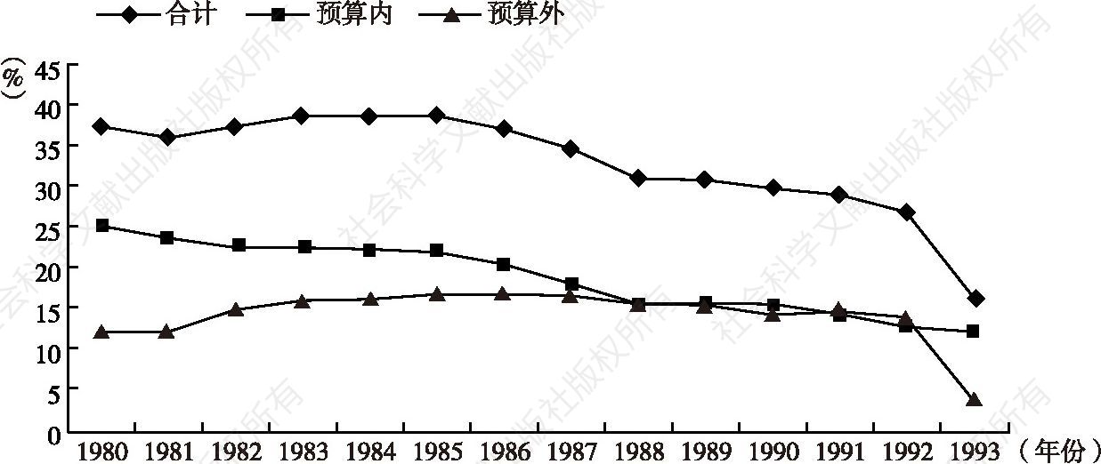 图2 1980～1993年我国政府财政收入占GDP的比重