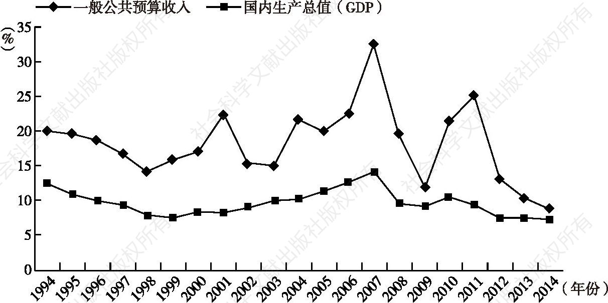 图4 1994～2014年我国一般公共预算收入和GDP增长速度对比
