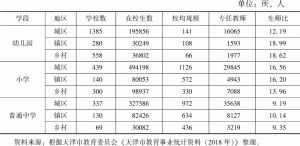 表2 2018年天津市基础教育师资分布