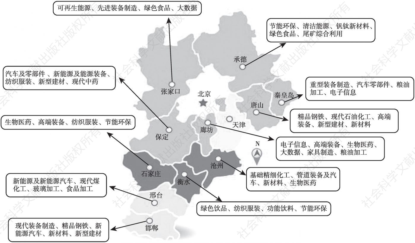 图7 河北省各地市产业发展重点