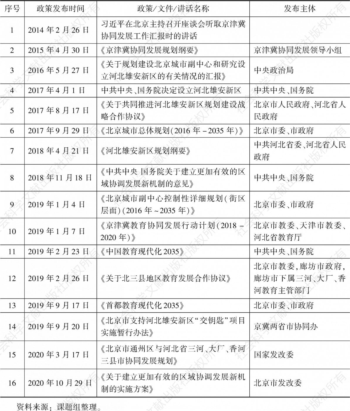 表1 2014～2020年京津冀教育协同发展相关政策变迁