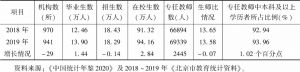 表10 2018年和2019年北京市小学教育情况