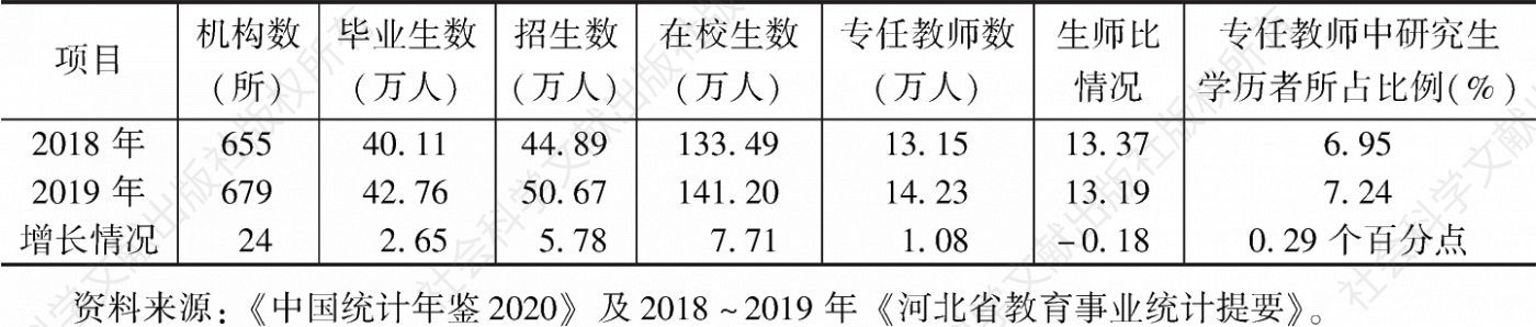表20 2018年和2019年河北省普通高中教育情况