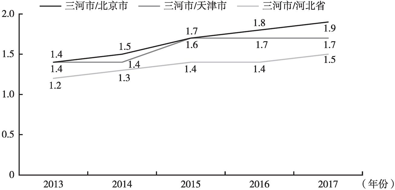 图10 三河市与京津冀普通小学生师比比值的年度变化