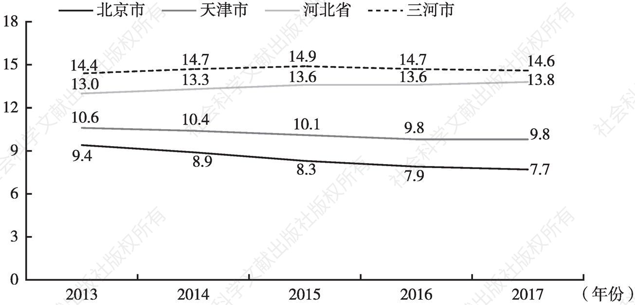 图11 京津冀与三河市普通中学生师比年度变化