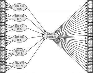 图1 高校创新综合能力的结构方程模型