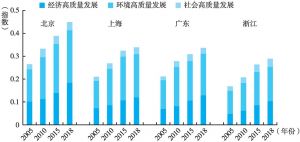图2 北京高质量发展各维度指数比较：北京VS上海VS广东VS浙江