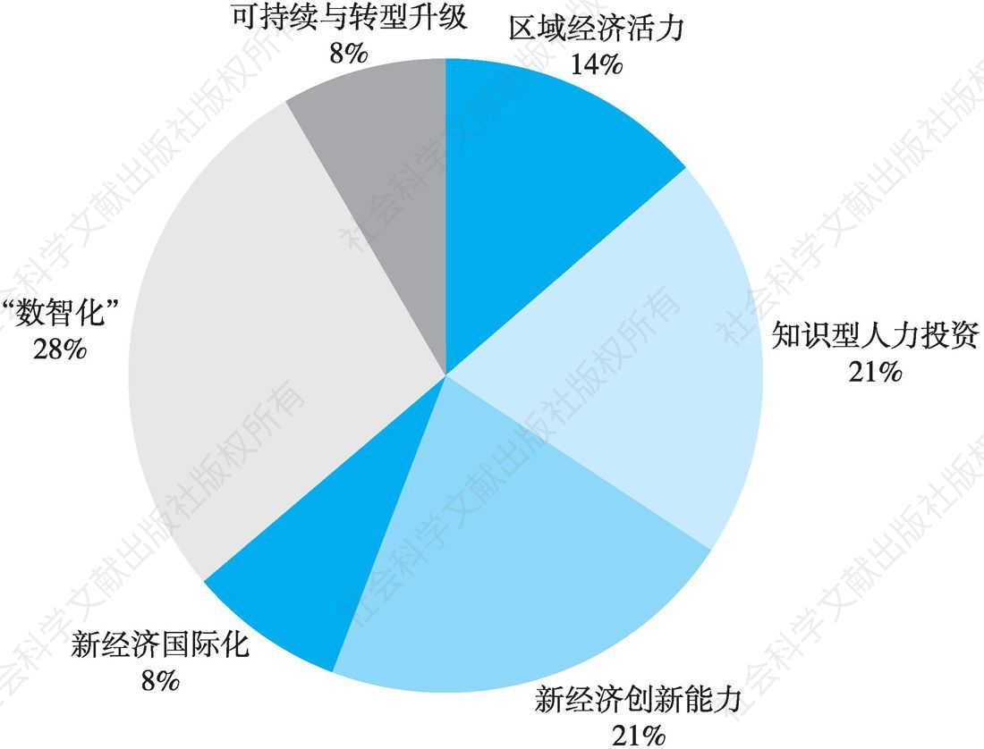 图4 2019年北京新经济指数六维度贡献率