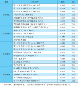 表1 北京经济高质量发展指标体系
