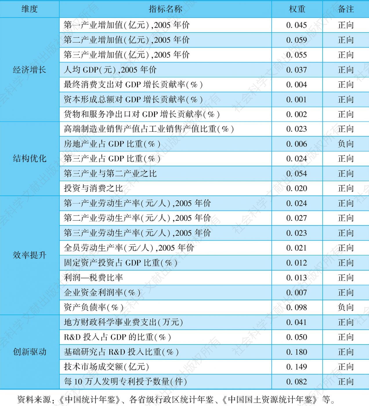 表1 北京经济高质量发展指标体系