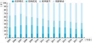 图2 2005～2018年北京经济高质量发展各维度贡献率占比