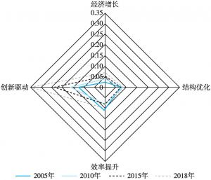图3 北京经济高质量发展各维度指数对比