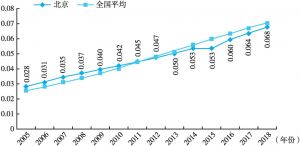 图4 北京经济增长指数的比较：北京VS全国平均水平