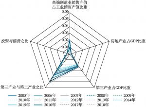 图8 结构优化各指标（2005～2018年）