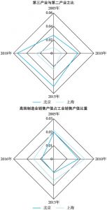 图9 结构优化部分指数比较：北京VS上海