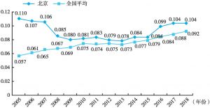 图10 北京效率提升指数的比较：北京VS全国平均水平