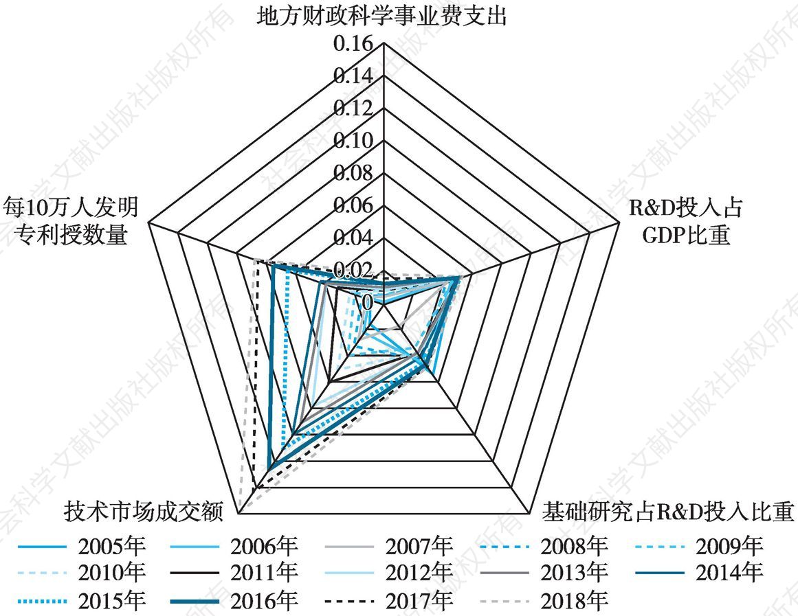 图15 北京创新驱动各指标指数对比（2005～2018年）