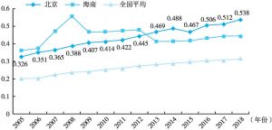 图1 2005～2018年北京环境高质量发展指数
