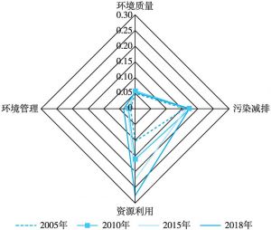 图3 北京环境高质量发展各维度指数贡献率对比