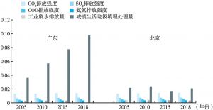 图9 污染减排各指数的比较：北京VS广东