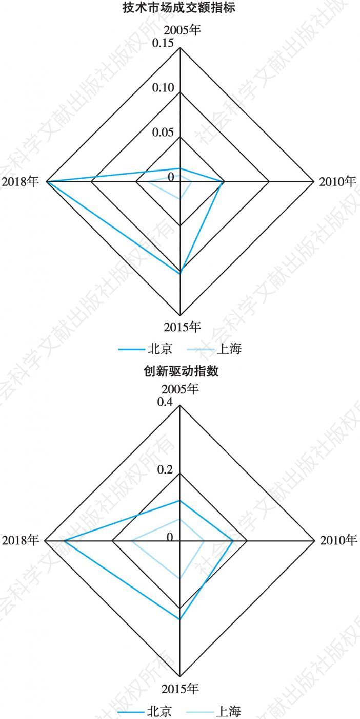 图1 创新驱动指数比较：北京VS上海