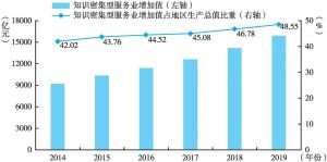 图3 北京知识密集型服务业增加值及占地区生产总值比重