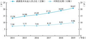 图4 北京IT岗位比例与高新技术从业人员占比变化趋势